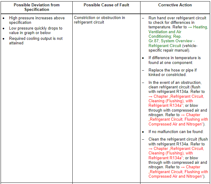 Specified Values for the Refrigerant Circuit Pressures